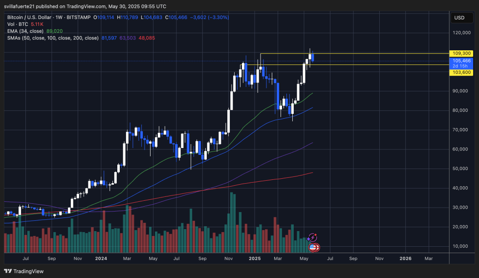 BTC consolidates below ATH | Source: BTCUSDT chart on TradingView