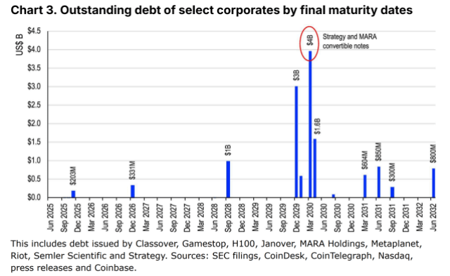Outstanding debt of select corporates