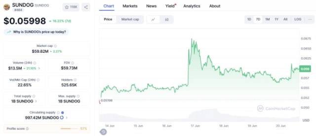 SUNDOG ($SUNDOG) shows positive price movements over the past seven days.